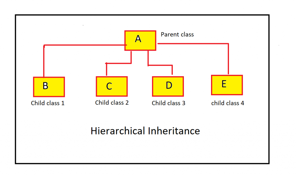 Hierarchical Inheritance in python