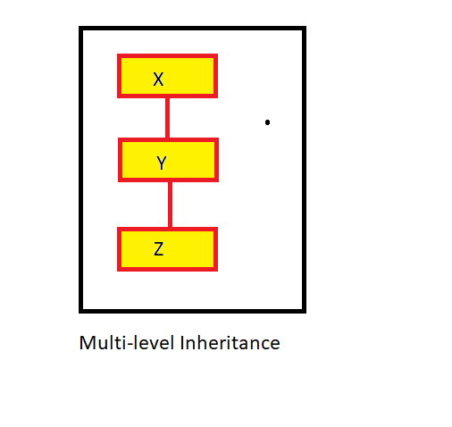 Multi level Inheritance