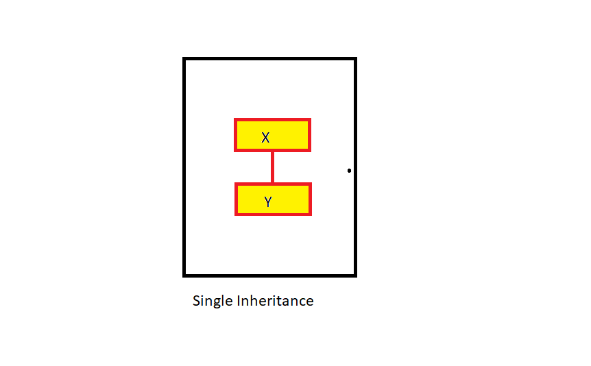 Single Inheritance in python